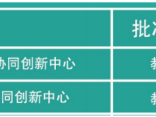 国家级协同创新中心2个