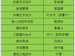 省级品牌专业20个
