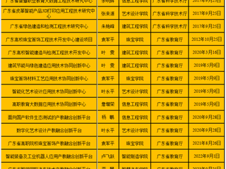省级研发服务平台17个